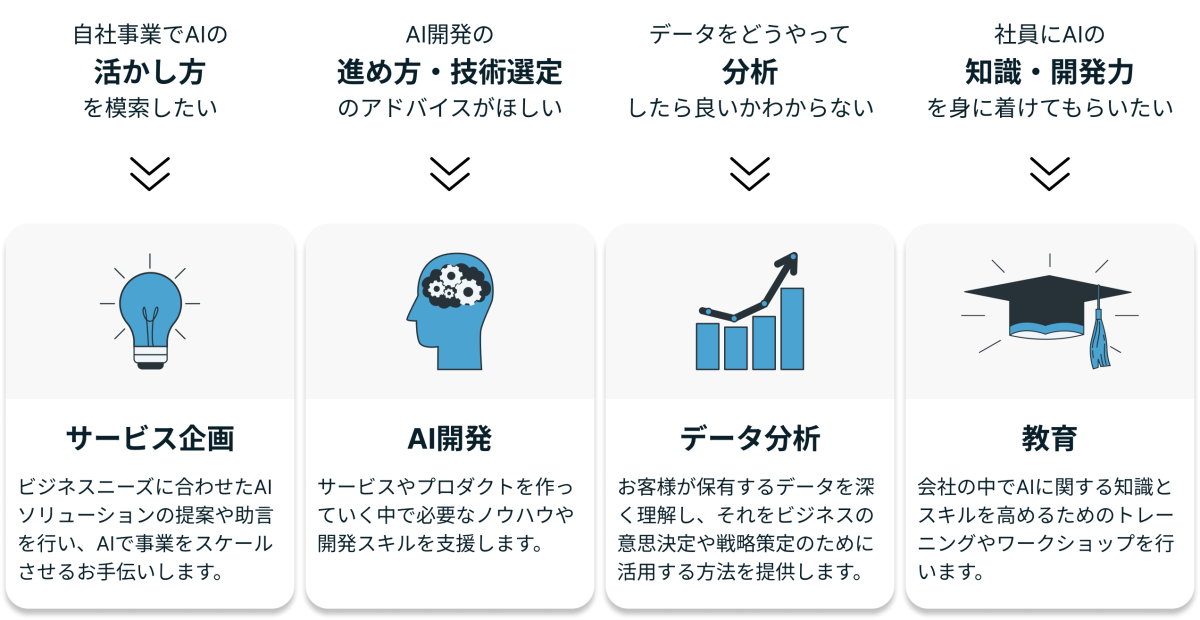 AIコンサルティング 事例1