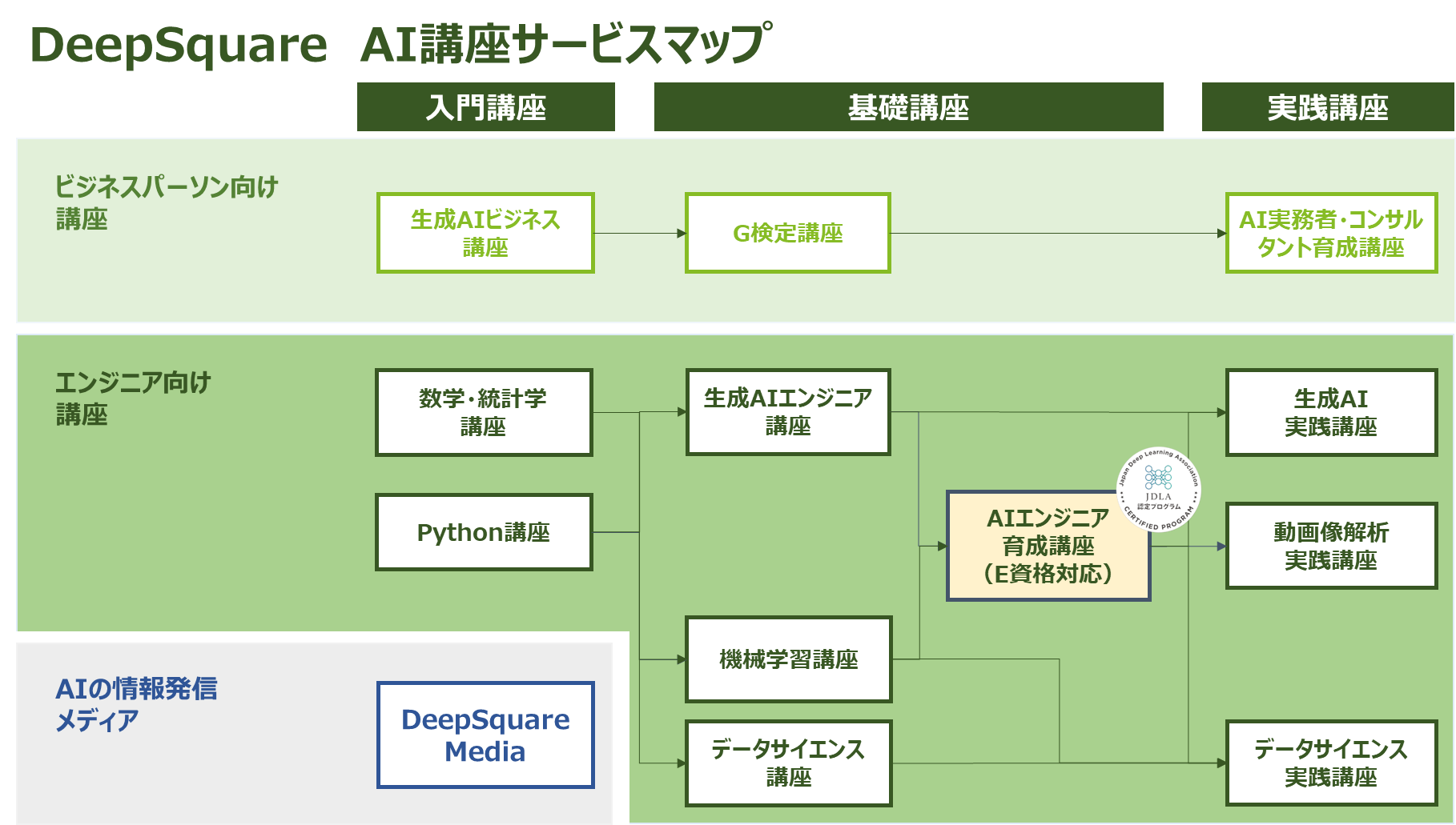DeepSquare AI講義一覧